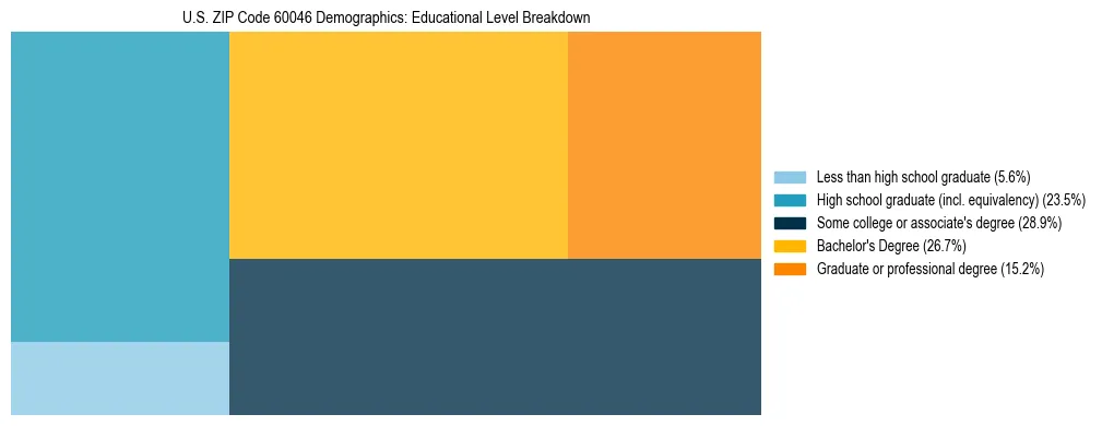 Treemap chart illustrating the educational attainment breakdown for population 25 years and over in US ZIP Code 60046.