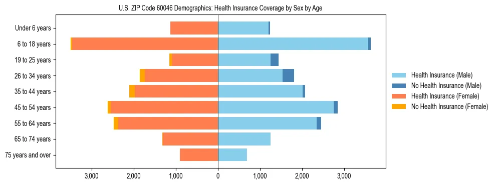 Pyramid chart showing health insurance coverage by age and sex in US ZIP Code 60046.