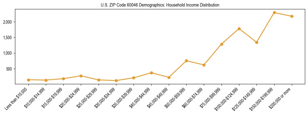 Horizontal bar chart showing household income distribution in US ZIP Code 60046.