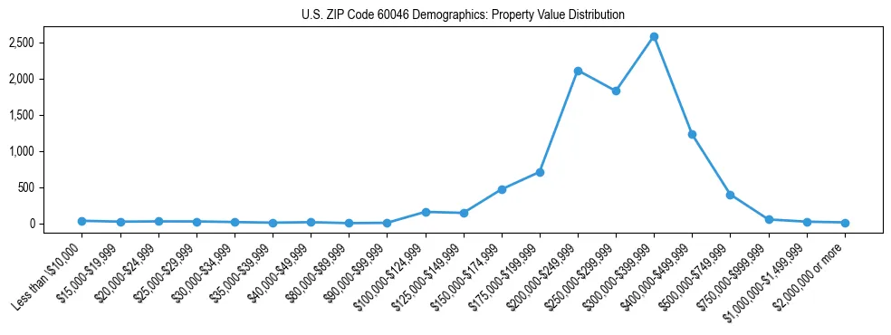 Line chart showing the distribution of property values for owner-occupied housing units in US ZIP Code 60046.