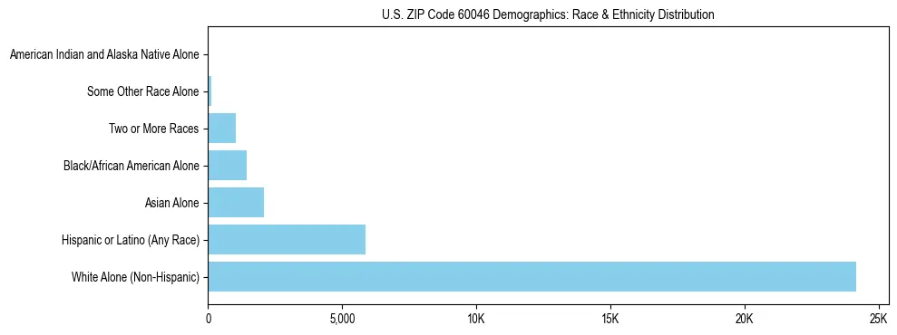 Race and Ethnicity Distribution Chart for US ZIP Code 60046