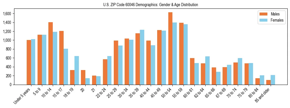 Bar chart showing the population distribution of US ZIP Code 60046 by age group and gender, based on 2023 ACS data.