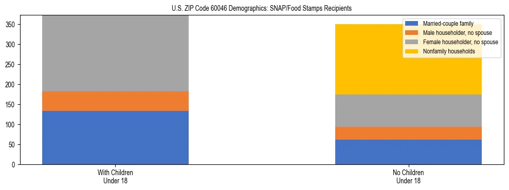 Stacked bar chart showing SNAP/Food Stamps recipient household composition by presence of children under 18 in US ZIP Code 60046, based on 2023 ACS data.