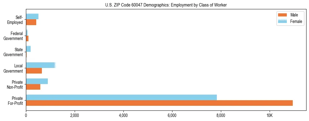 Horizontal bar chart showing employment distribution by class of worker and gender in US ZIP Code 60047, based on 2023 ACS data.