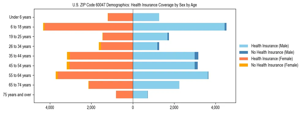 Pyramid chart showing health insurance coverage by age and sex in US ZIP Code 60047.