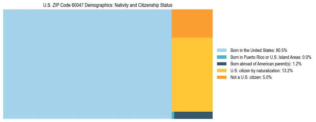 Treemap showing the population distribution by nativity and citizenship status in US ZIP Code 60047 based on U.S. Census data.