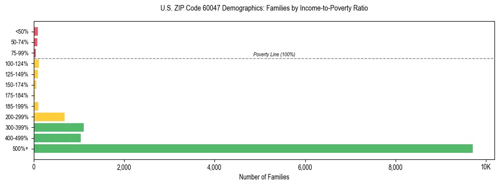 Horizontal bar chart showing family distribution by income-to-poverty ratio in US ZIP Code 60047, based on 2023 ACS data.