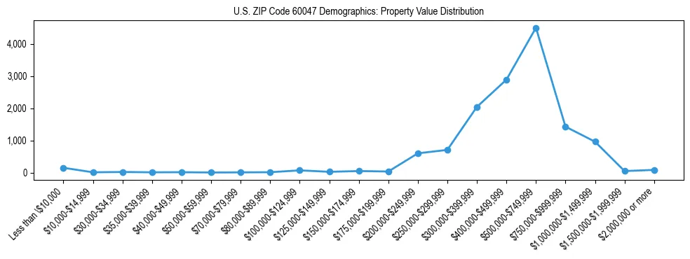 Line chart showing the distribution of property values for owner-occupied housing units in US ZIP Code 60047.