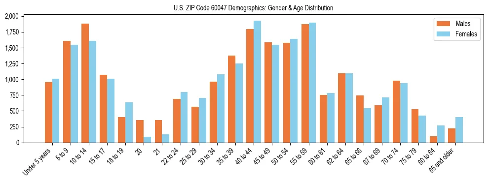 Bar chart showing the population distribution of US ZIP Code 60047 by age group and gender, based on 2023 ACS data.