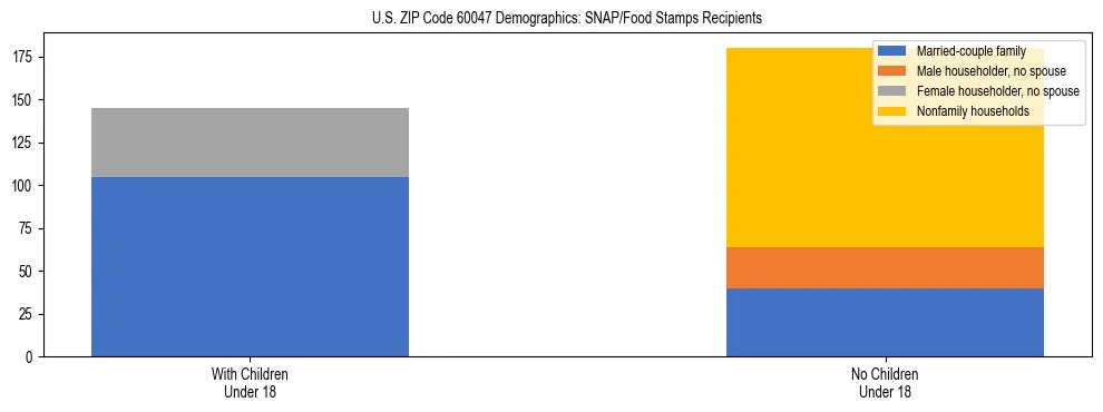 Stacked bar chart showing SNAP/Food Stamps recipient household composition by presence of children under 18 in US ZIP Code 60047, based on 2023 ACS data.