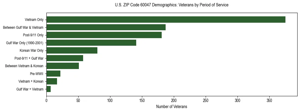 Horizontal bar chart showing veteran distribution by period of military service in US ZIP Code 60047, based on 2023 ACS data.