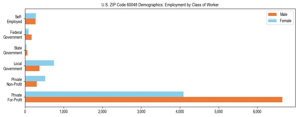Horizontal bar chart showing employment distribution by class of worker and gender in US ZIP Code 60048, based on 2023 ACS data.
