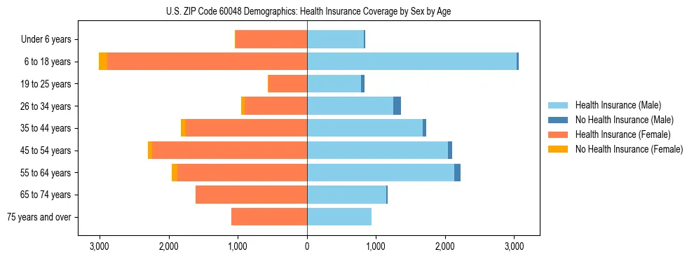 Pyramid chart showing health insurance coverage by age and sex in US ZIP Code 60048.