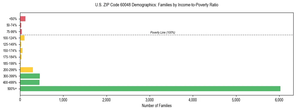 Horizontal bar chart showing family distribution by income-to-poverty ratio in US ZIP Code 60048, based on 2023 ACS data.