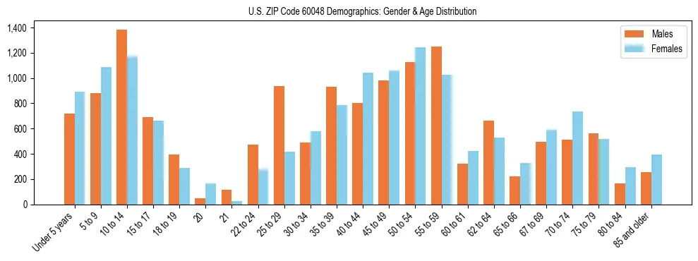 Bar chart showing the population distribution of US ZIP Code 60048 by age group and gender, based on 2023 ACS data.