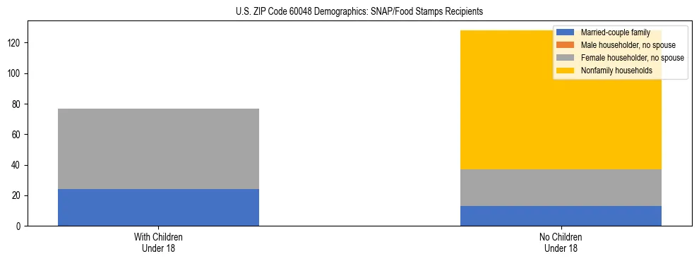 Stacked bar chart showing SNAP/Food Stamps recipient household composition by presence of children under 18 in US ZIP Code 60048, based on 2023 ACS data.