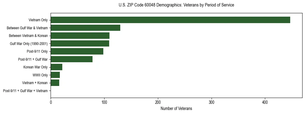 Horizontal bar chart showing veteran distribution by period of military service in US ZIP Code 60048, based on 2023 ACS data.