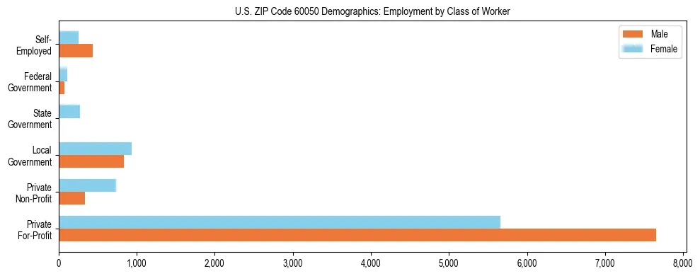 Horizontal bar chart showing employment distribution by class of worker and gender in US ZIP Code 60050, based on 2023 ACS data.