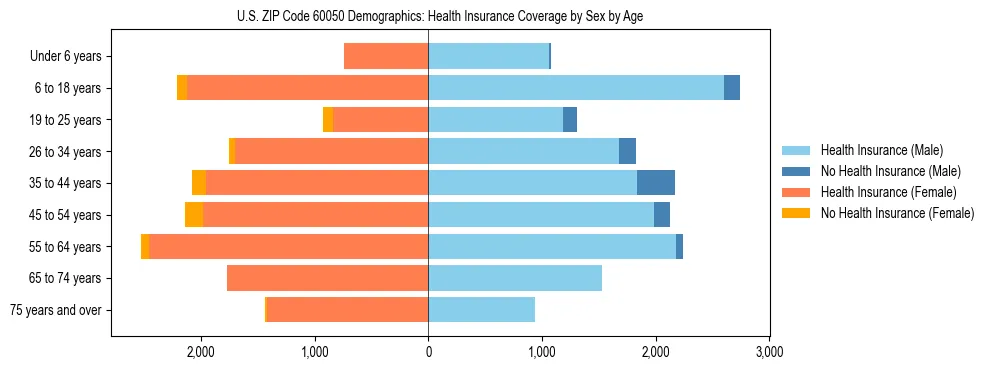 Pyramid chart showing health insurance coverage by age and sex in US ZIP Code 60050.