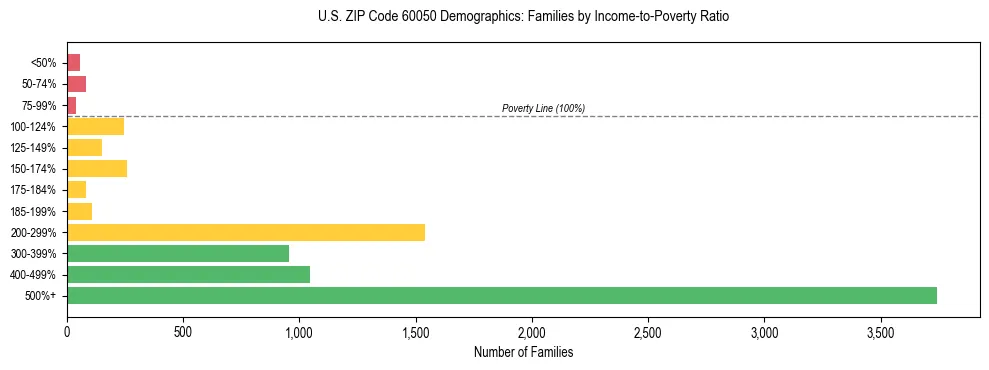 Horizontal bar chart showing family distribution by income-to-poverty ratio in US ZIP Code 60050, based on 2023 ACS data.