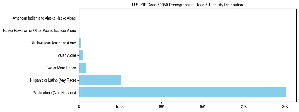 Race and Ethnicity Distribution Chart for US ZIP Code 60050