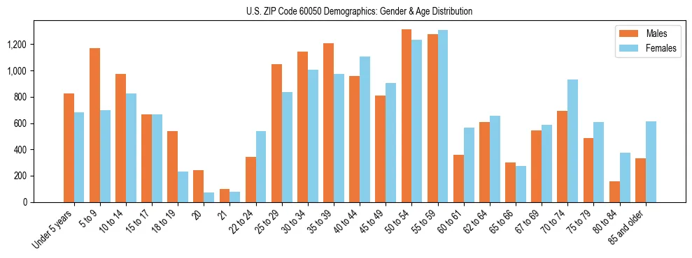 Bar chart showing the population distribution of US ZIP Code 60050 by age group and gender, based on 2023 ACS data.