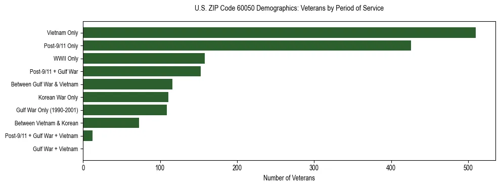 Horizontal bar chart showing veteran distribution by period of military service in US ZIP Code 60050, based on 2023 ACS data.