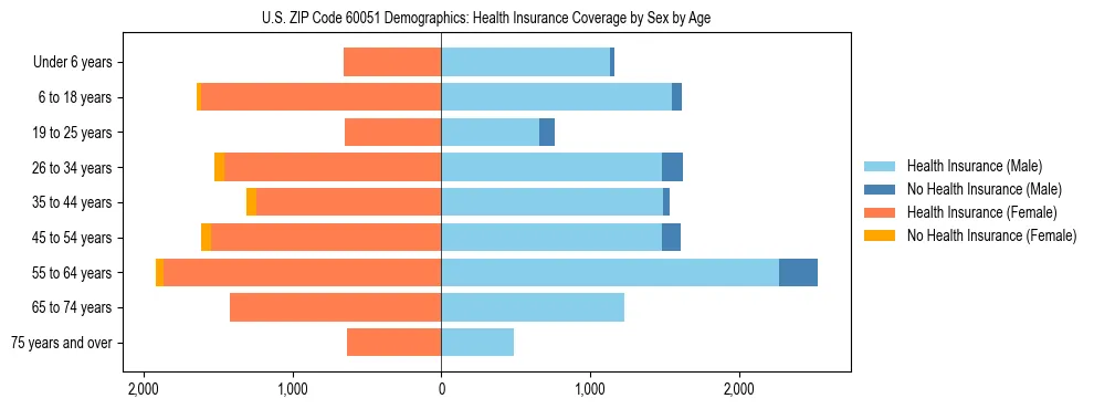 Pyramid chart showing health insurance coverage by age and sex in US ZIP Code 60051.