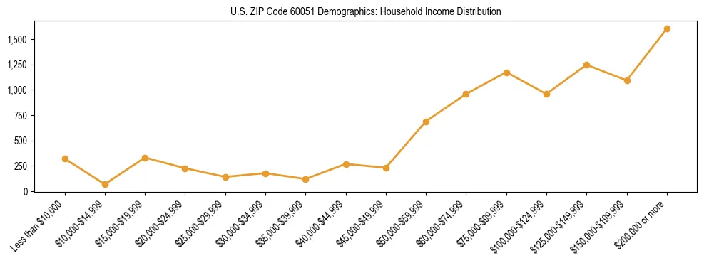 Horizontal bar chart showing household income distribution in US ZIP Code 60051.