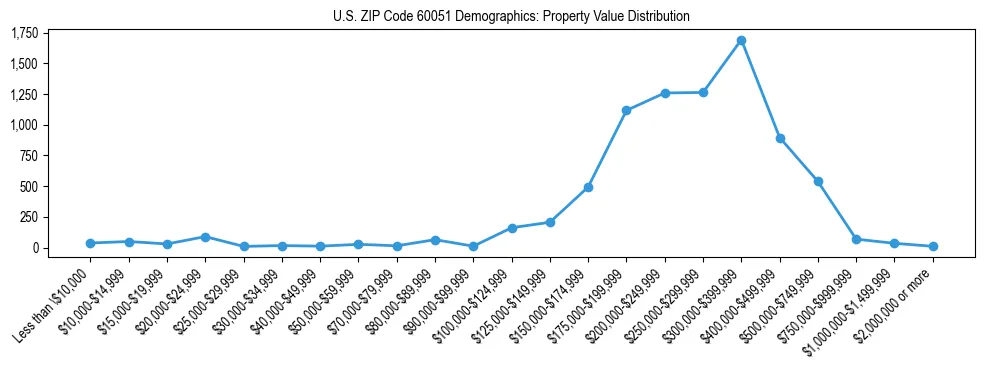 Line chart showing the distribution of property values for owner-occupied housing units in US ZIP Code 60051.