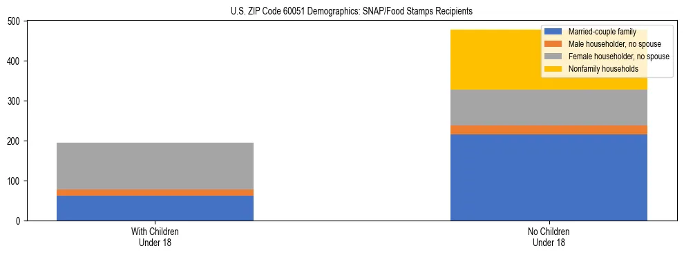 Stacked bar chart showing SNAP/Food Stamps recipient household composition by presence of children under 18 in US ZIP Code 60051, based on 2023 ACS data.