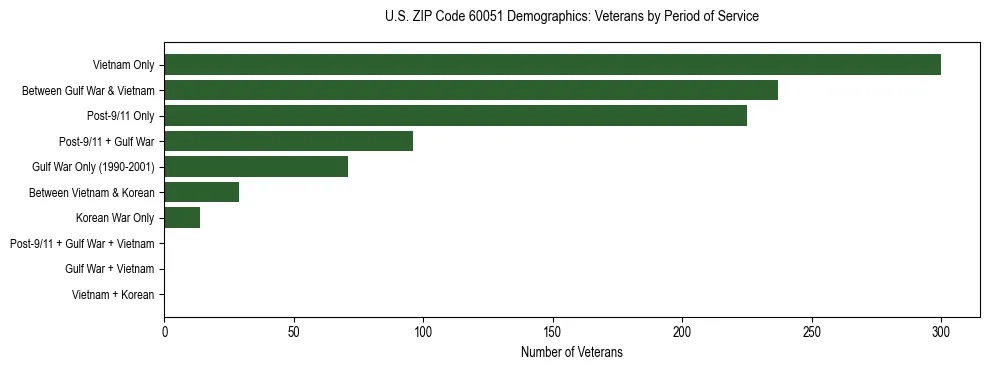 Horizontal bar chart showing veteran distribution by period of military service in US ZIP Code 60051, based on 2023 ACS data.