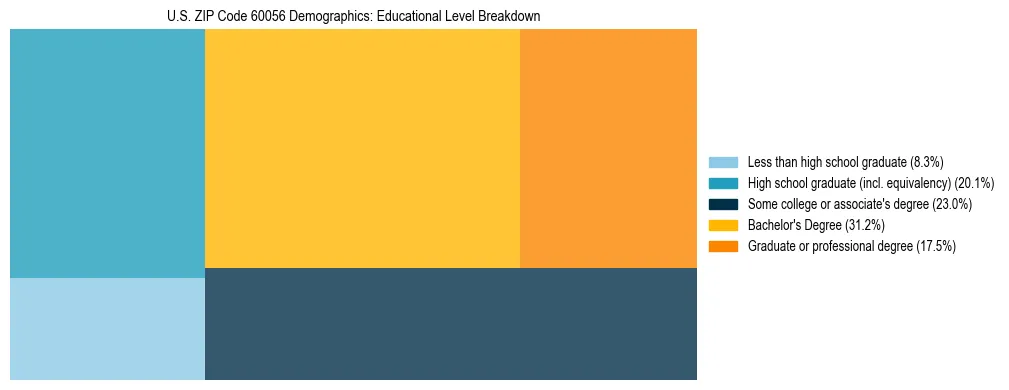 Treemap chart illustrating the educational attainment breakdown for population 25 years and over in US ZIP Code 60056.