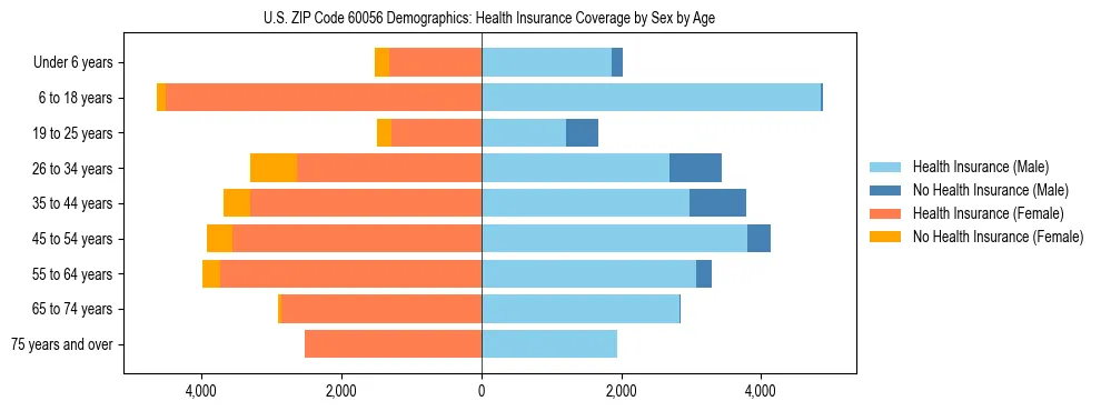 Pyramid chart showing health insurance coverage by age and sex in US ZIP Code 60056.