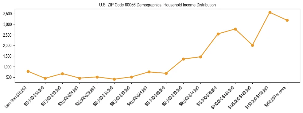 Horizontal bar chart showing household income distribution in US ZIP Code 60056.