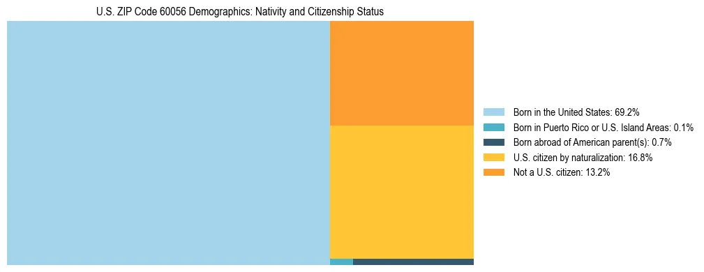 Treemap showing the population distribution by nativity and citizenship status in US ZIP Code 60056 based on U.S. Census data.