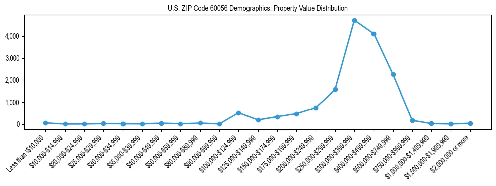Line chart showing the distribution of property values for owner-occupied housing units in US ZIP Code 60056.