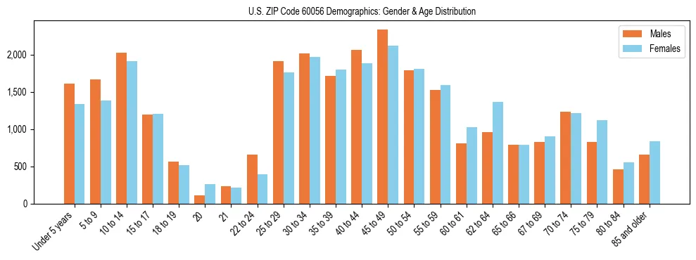Bar chart showing the population distribution of US ZIP Code 60056 by age group and gender, based on 2023 ACS data.