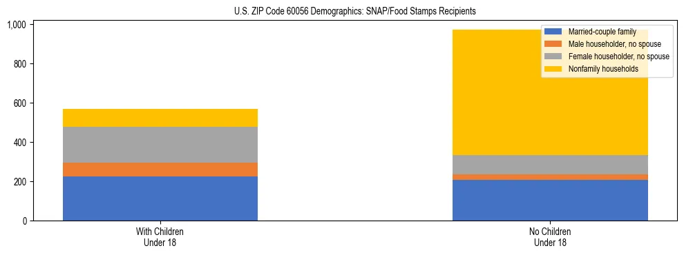 Stacked bar chart showing SNAP/Food Stamps recipient household composition by presence of children under 18 in US ZIP Code 60056, based on 2023 ACS data.