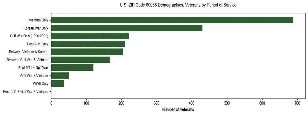 Horizontal bar chart showing veteran distribution by period of military service in US ZIP Code 60056, based on 2023 ACS data.