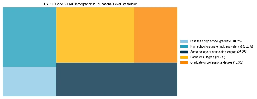 Treemap chart illustrating the educational attainment breakdown for population 25 years and over in US ZIP Code 60060.