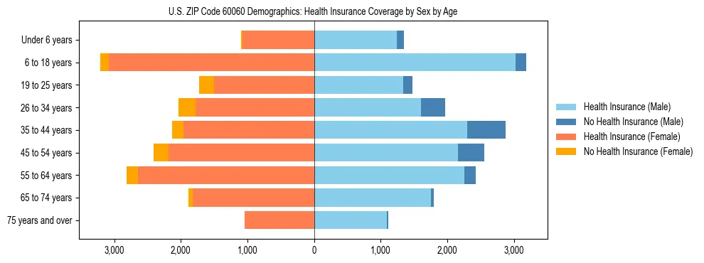 Pyramid chart showing health insurance coverage by age and sex in US ZIP Code 60060.