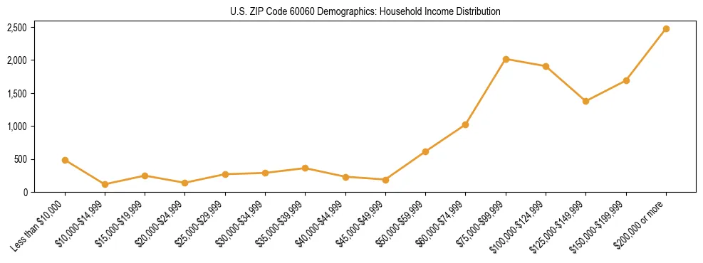 Horizontal bar chart showing household income distribution in US ZIP Code 60060.