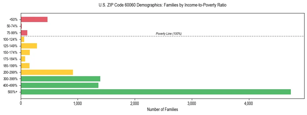 Horizontal bar chart showing family distribution by income-to-poverty ratio in US ZIP Code 60060, based on 2023 ACS data.