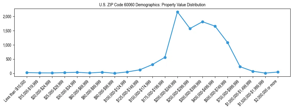 Line chart showing the distribution of property values for owner-occupied housing units in US ZIP Code 60060.
