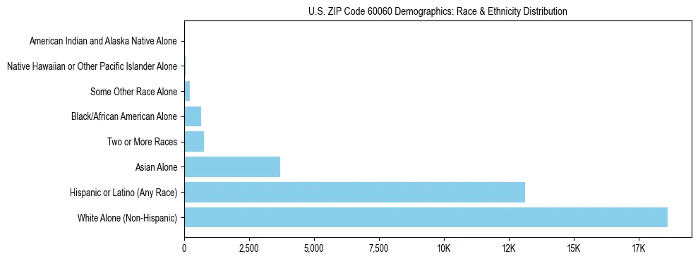 Race and Ethnicity Distribution Chart for US ZIP Code 60060