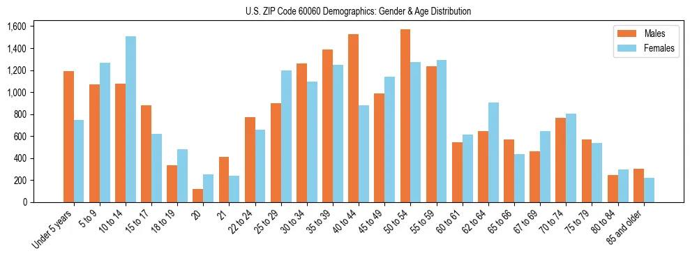 Bar chart showing the population distribution of US ZIP Code 60060 by age group and gender, based on 2023 ACS data.