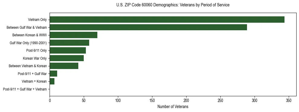Horizontal bar chart showing veteran distribution by period of military service in US ZIP Code 60060, based on 2023 ACS data.