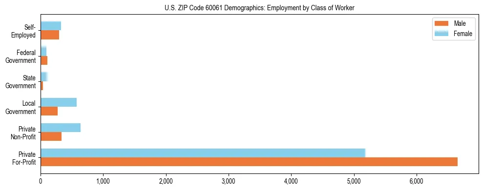 Horizontal bar chart showing employment distribution by class of worker and gender in US ZIP Code 60061, based on 2023 ACS data.