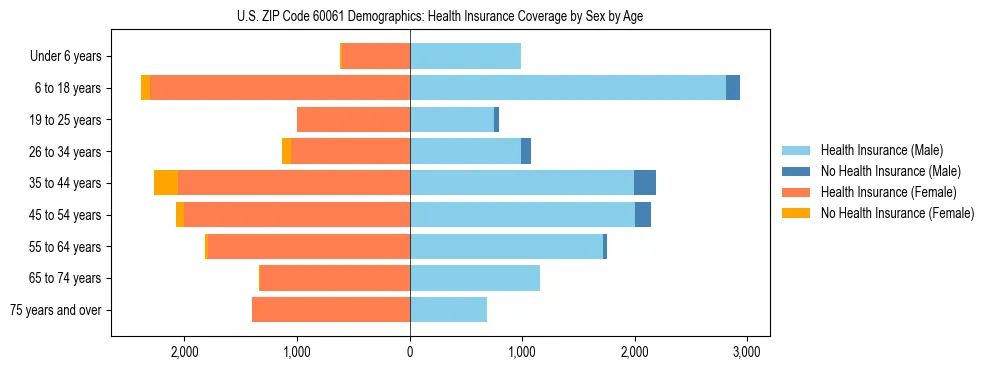 Pyramid chart showing health insurance coverage by age and sex in US ZIP Code 60061.